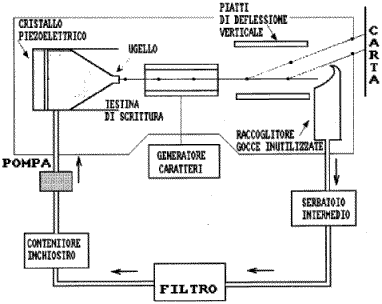 Schema di funzionamento